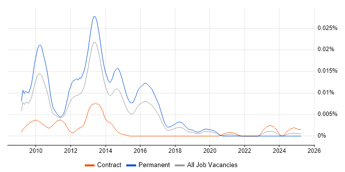 Job vacancy trend for Senior SAP BPC Consultant in the UK Job vacancy trend for Senior SAP BPC Consultant in the UK