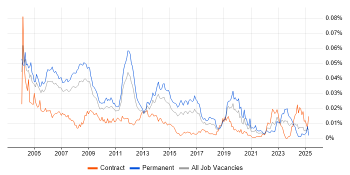 Job vacancy trend for Senior SAP CO Consultant in the UK Job vacancy trend for Senior SAP CO Consultant in the UK