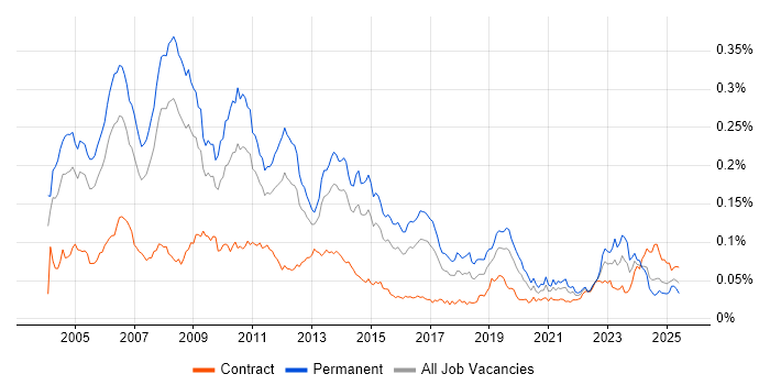 Job vacancy trend for Senior SAP Consultant in the UK Job vacancy trend for Senior SAP Consultant in the UK