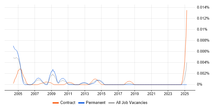 Job vacancy trend for Senior SAP CS Consultant in the UK Job vacancy trend for Senior SAP CS Consultant in the UK