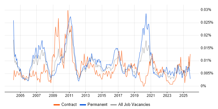 Senior SAP Developer job vacancy trend in the UK