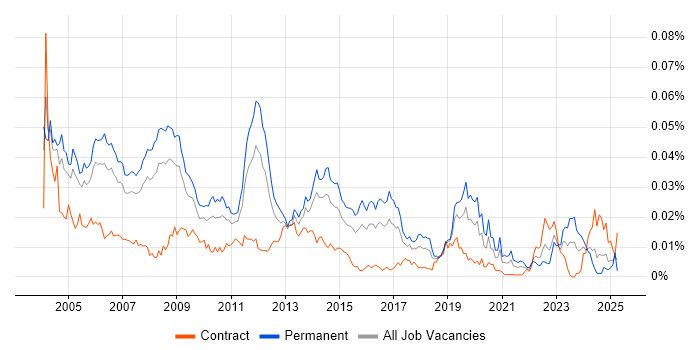 Job vacancy trend for Senior SAP FI/CO Consultant in the UK Job vacancy trend for Senior SAP FI/CO Consultant in the UK