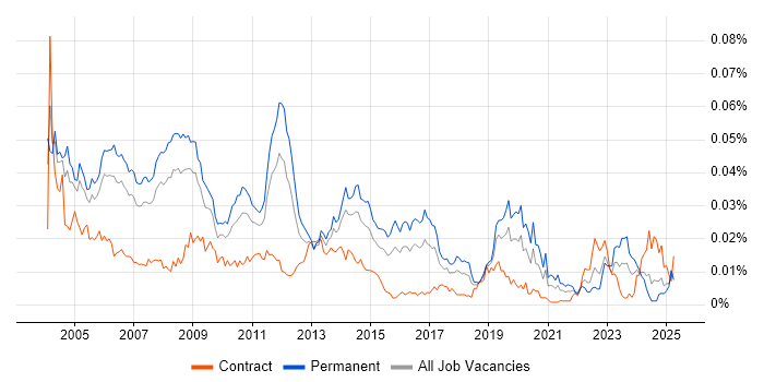 Job vacancy trend for Senior SAP FI Consultant in the UK Job vacancy trend for Senior SAP FI Consultant in the UK