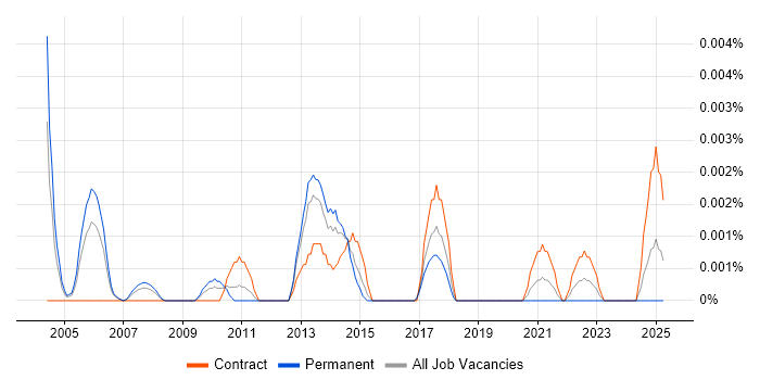 Job vacancy trend for Senior SAP Financial Business Analyst in the UK Job vacancy trend for Senior SAP Financial Business Analyst in the UK