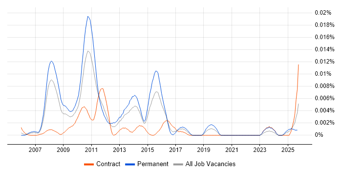 Senior SAP HCM Consultant job vacancy trend in the UK Senior SAP HCM Consultant job vacancy trend in the UK