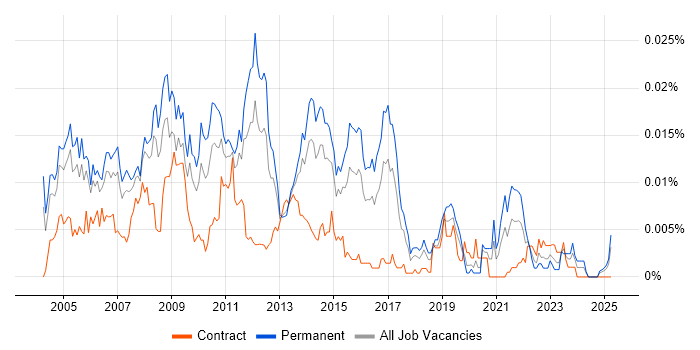Job vacancy trend for Senior SAP MM Consultant in the UK Job vacancy trend for Senior SAP MM Consultant in the UK