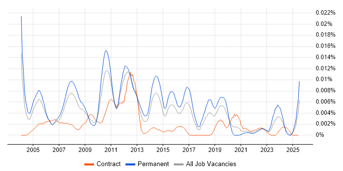 Job vacancy trend for Senior SAP PP Consultant in the UK Job vacancy trend for Senior SAP PP Consultant in the UK