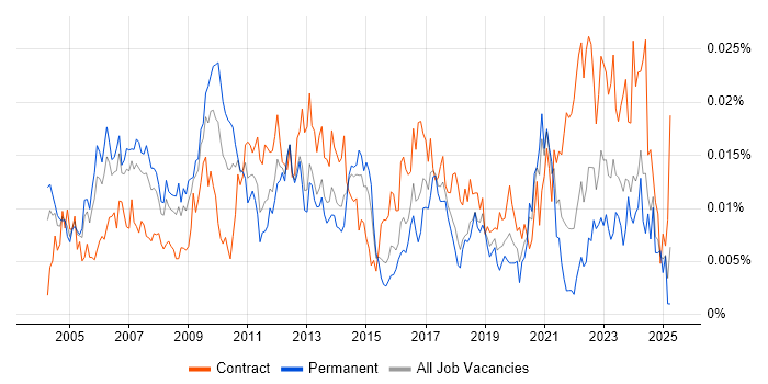 Job vacancy trend for Senior SAP Project Manager in the UK Job vacancy trend for Senior SAP Project Manager in the UK