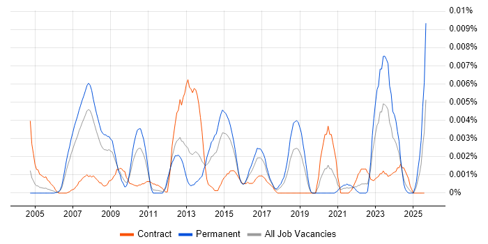 Job vacancy trend for Senior SAP QM Consultant in the UK