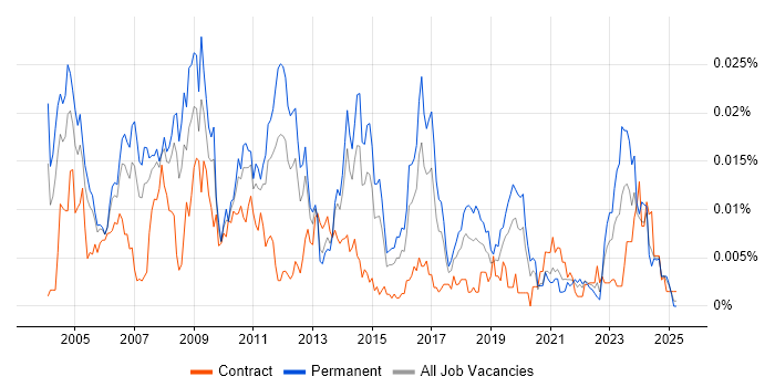 Job vacancy trend for Senior SAP SD Consultant in the UK