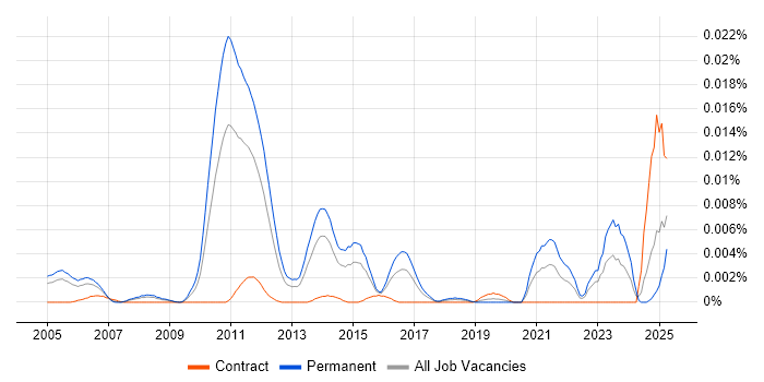 Job vacancy trend for Senior SAP Supply Chain Consultant in the UK Job vacancy trend for Senior SAP Supply Chain Consultant in the UK