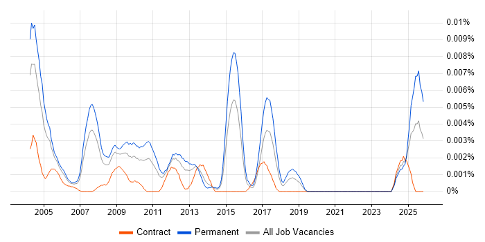 Senior SAP Support Analyst job vacancy trend in the UK