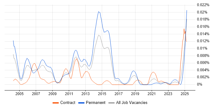 Job vacancy trend for Senior SAP WM Consultant in the UK Job vacancy trend for Senior SAP WM Consultant in the UK