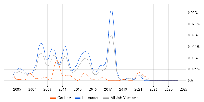 Senior SAS Consultant job vacancy trend in the UK