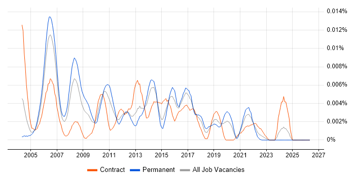 Senior SAS Developer job vacancy trend in the UK