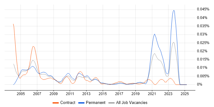 Job vacancy trend for Senior SAS Programmer in the UK Job vacancy trend for Senior SAS Programmer in the UK
