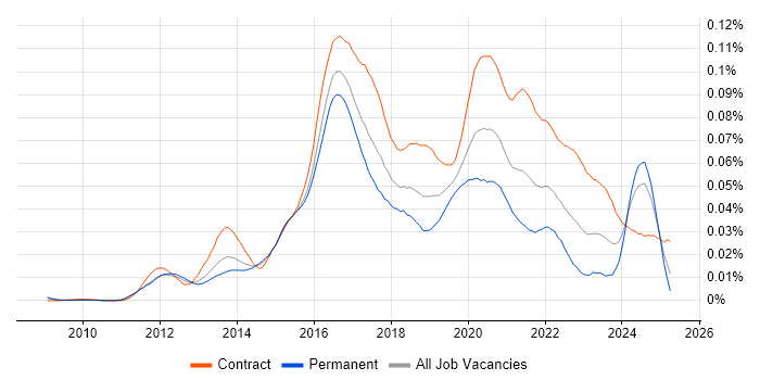 Job vacancy trend for Senior Scala Developer in the UK Job vacancy trend for Senior Scala Developer in the UK