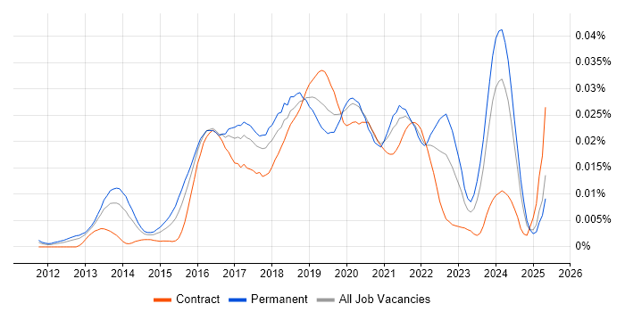 Job vacancy trend for Senior Scala Engineer in the UK Job vacancy trend for Senior Scala Engineer in the UK