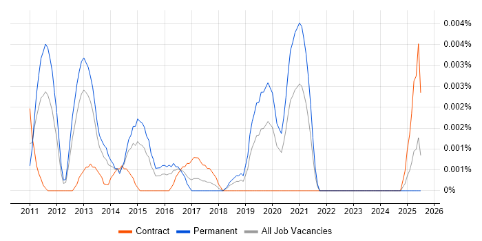 Job vacancy trend for Senior SCCM Administrator in the UK
