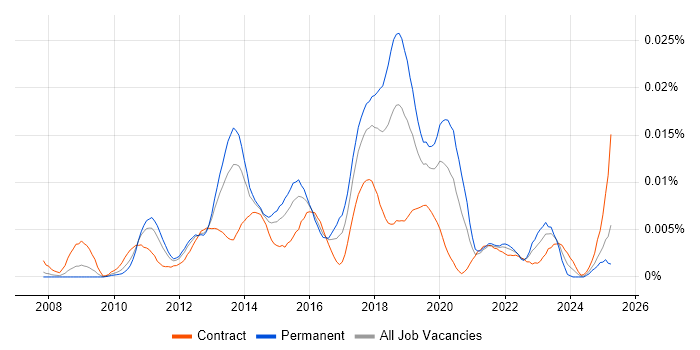 Job vacancy trend for Senior SCCM Engineer in the UK Job vacancy trend for Senior SCCM Engineer in the UK