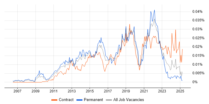 Job vacancy trend for Senior Scrum Master in the UK Job vacancy trend for Senior Scrum Master in the UK