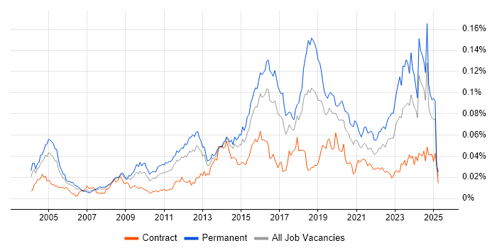 Job vacancy trend for Senior Security Analyst in the UK Job vacancy trend for Senior Security Analyst in the UK