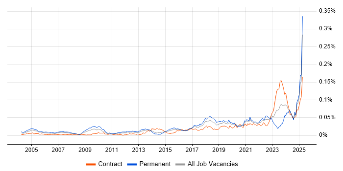 Job vacancy trend for Senior Security Architect in the UK Job vacancy trend for Senior Security Architect in the UK