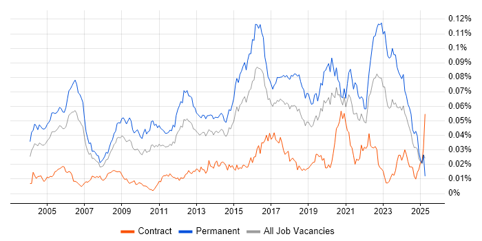 Job vacancy trend for Senior Security Consultant in the UK