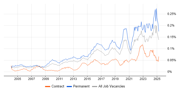 Job vacancy trend for Senior Security Engineer in the UK