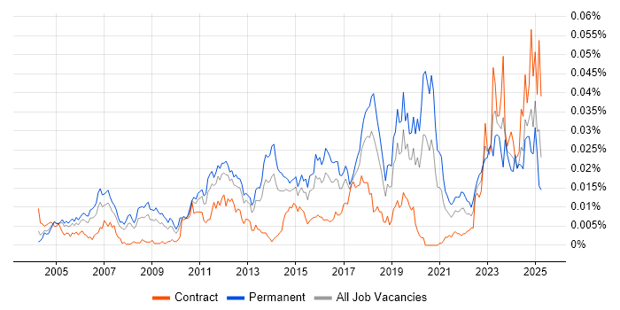 Job vacancy trend for Senior Security Specialist in the UK Job vacancy trend for Senior Security Specialist in the UK