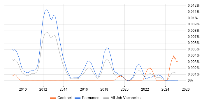 Job vacancy trend for Senior SEO Executive in the UK Job vacancy trend for Senior SEO Executive in the UK
