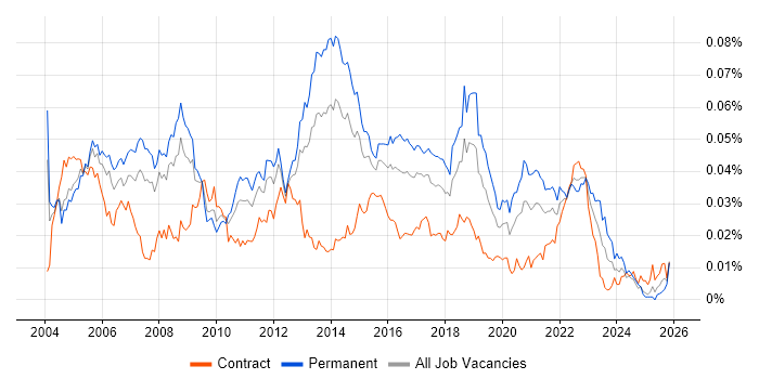 Senior Server Engineer job vacancy trend in the UK