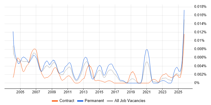 Senior Server Specialist job vacancy trend in the UK Senior Server Specialist job vacancy trend in the UK