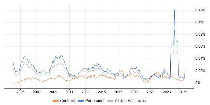 Job vacancy trend for Senior Service Delivery Manager in the UK Job vacancy trend for Senior Service Delivery Manager in the UK