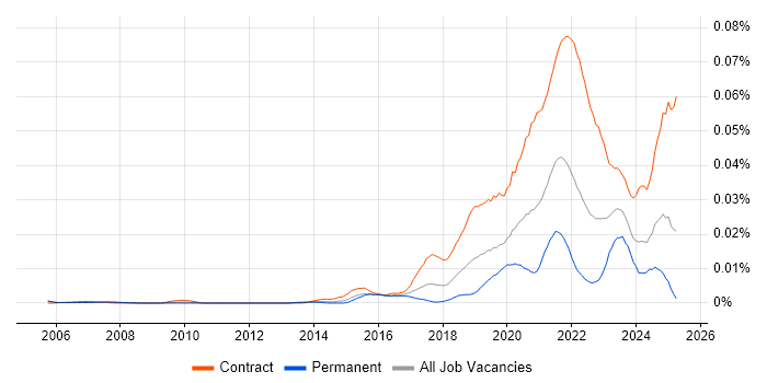 Job vacancy trend for Senior Service Designer in the UK