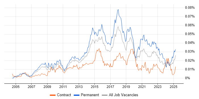 Job vacancy trend for Senior Service Desk Analyst in the UK Job vacancy trend for Senior Service Desk Analyst in the UK