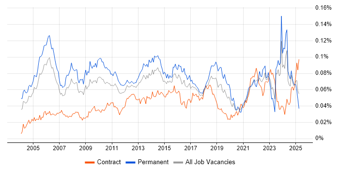 Job vacancy trend for Senior Service Manager in the UK Job vacancy trend for Senior Service Manager in the UK