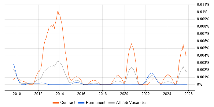 Senior Service Transition Analyst job vacancy trend in the UK