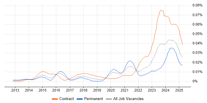 Job vacancy trend for Senior ServiceNow Developer in the UK