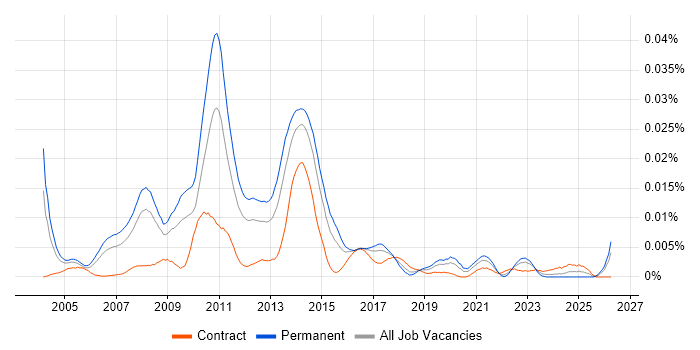 Senior SharePoint Consultant job vacancy trend in the UK