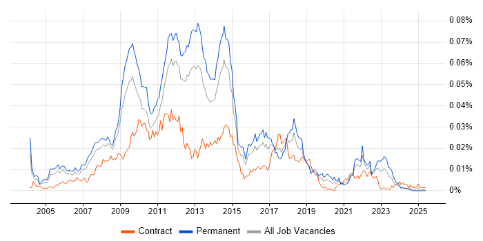 Job vacancy trend for Senior SharePoint Developer in the UK