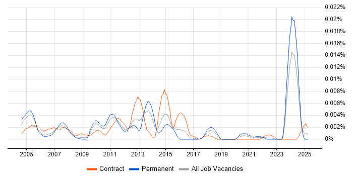 Job vacancy trend for Senior Siebel Developer in the UK Job vacancy trend for Senior Siebel Developer in the UK