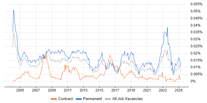 Job vacancy trend for Senior Software Architect in the UK Job vacancy trend for Senior Software Architect in the UK