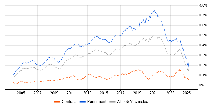 Job vacancy trend for Senior Software Developer in the UK