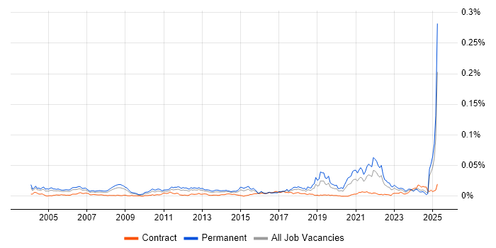 Job vacancy trend for Senior Software Development Engineer in the UK