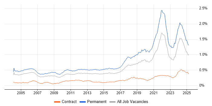 Job vacancy trend for Senior Software Engineer in the UK