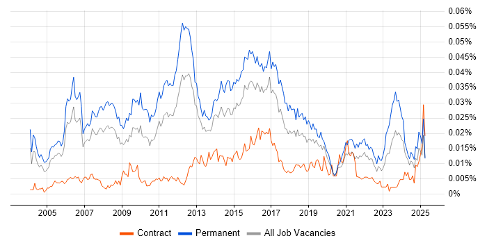 Job vacancy trend for Senior Software Project Manager in the UK Job vacancy trend for Senior Software Project Manager in the UK