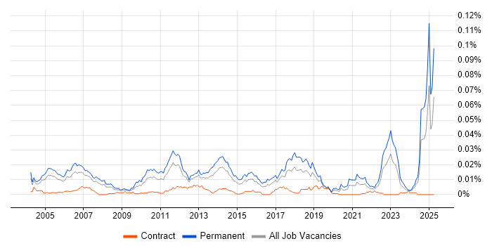 Job vacancy trend for Senior Software Test Engineer in the UK Job vacancy trend for Senior Software Test Engineer in the UK