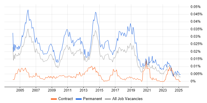 Job vacancy trend for Senior Software Tester in the UK Job vacancy trend for Senior Software Tester in the UK