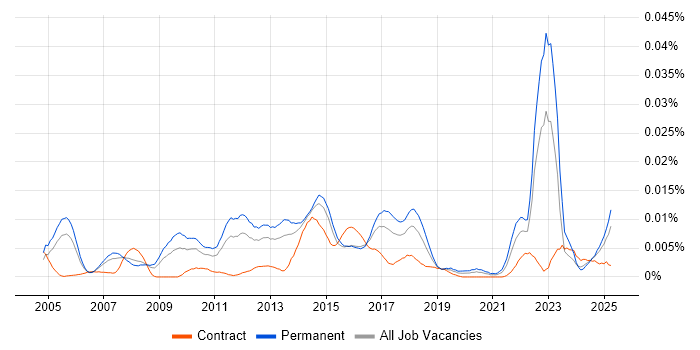 Job vacancy trend for Senior Solutions Analyst in the UK